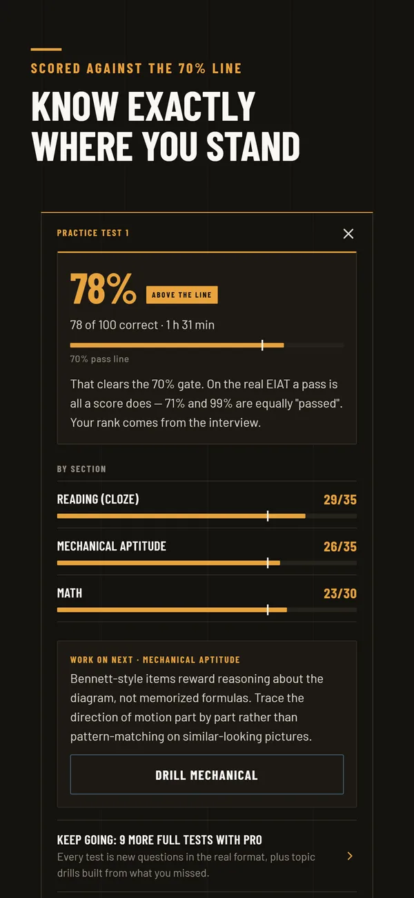 Test results by section against the 70% pass line